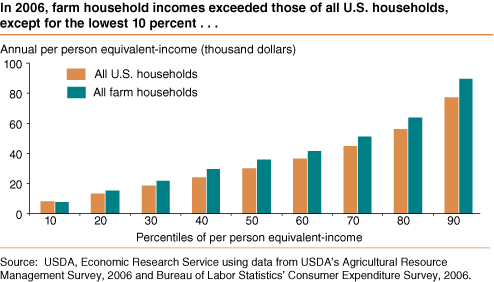 This chart shows: 'In 2006, farm household incomes exceeded those of all U.S. households, except for the lowest 10 percent . . .'.