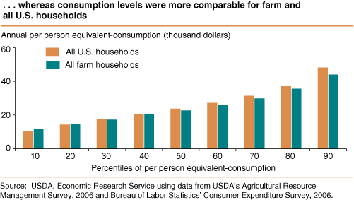 This chart shows: '...whereas consumption levels were more comparable for farm and all U.S. households'.