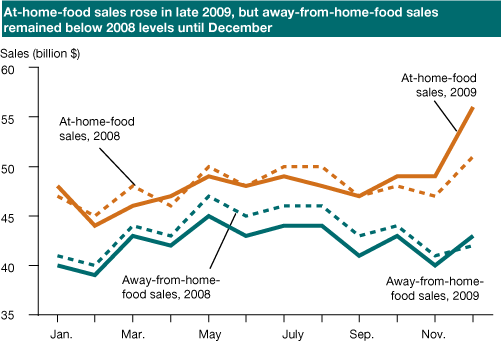 This chart shows: 'At-home-food sales rose in late 2009, but away-from-home-food sales remained below 2008 levels until December'.