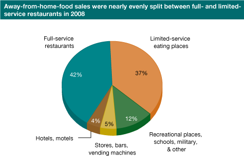 This chart shows: 'Away-from-home-food sales were nearly evenly split between full- and limited-service restaurants in 2008'.