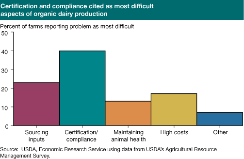 This chart shows: 'Certifiction and compliance cited as most difficult aspects of organic dairy production'.