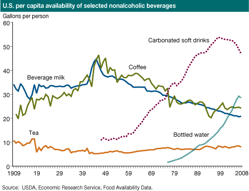 This chart shows: 'U.S. per capita availability of selected nonalcoholic beverages'.