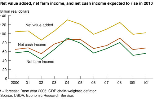 This chart shows: 'Net value added, net farm income, and net cash income expected to rise in 2010'.