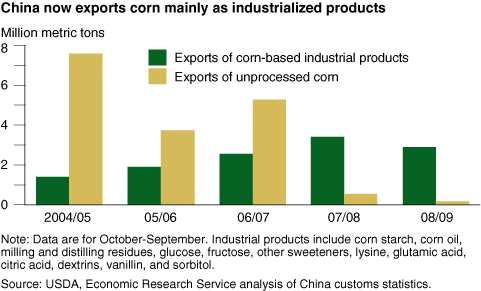 This chart shows: 'China now exports corn manly as industralized products'.