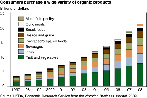 This chart shows: 'Consumers purchase a wide variety of organic products'.