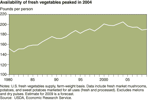 This chart shows: 'Economic costs decrease with farm size and exceed average revenues for Availability of fresh vegetables peaked in 2004'.