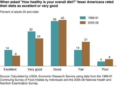 This chart shows: 'When asked "How healthy is your overall diet?" fewer Americans rated their diets as excellent or very good'.
