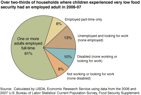 This chart shows: 'Over two-thirds of households where children experienced very low food security had an employed adult in 2006-07'.