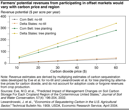 This chart shows: 'Farmer's potential revenue's from participating in offset markets would vary with carbon price and region'.