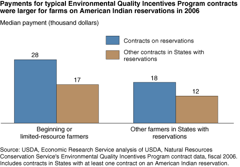 This chart shows: 'Payments for typical Environmental Quality Incentives Program contracts were larger for farms on American Indian reservations in 2006'.