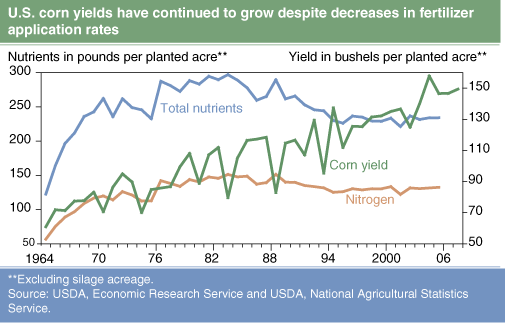 This chart shows: 'U.S. corn yields have continued to grow despite decreases in fertilizerapplication rates'.