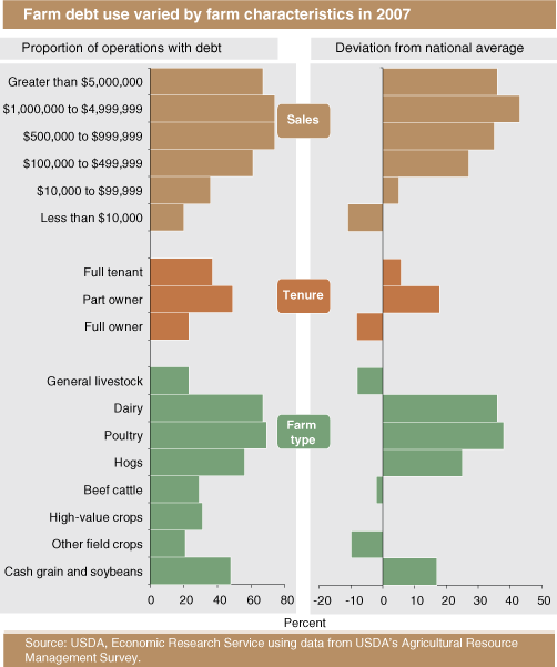 This chart shows: 'Farm debt use varied by farm characteristics in 2007'.