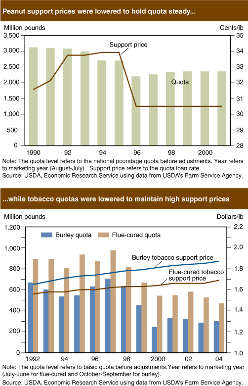 This chart shows: 'Peanut support prices were lowered to hold quota steady......while tobacco quotas were lowered to maintain high support prices'.