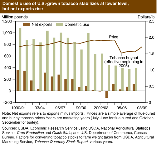 This chart shows: 'Domestic use of U.S.-grown tobacco stabilizes at lower level, but net exports rise'.