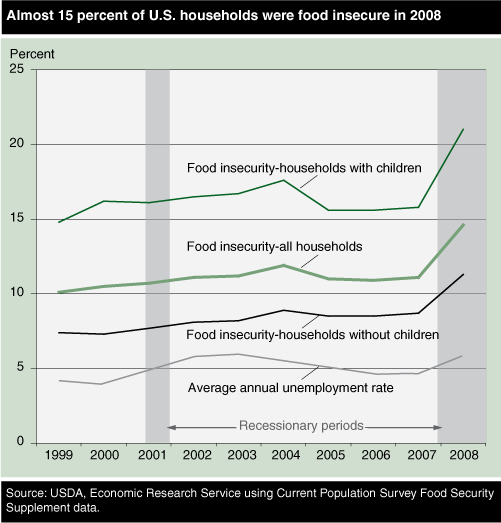 This chart shows: 'Almost 15 percent of U.S. households were food insecure in 2008'.