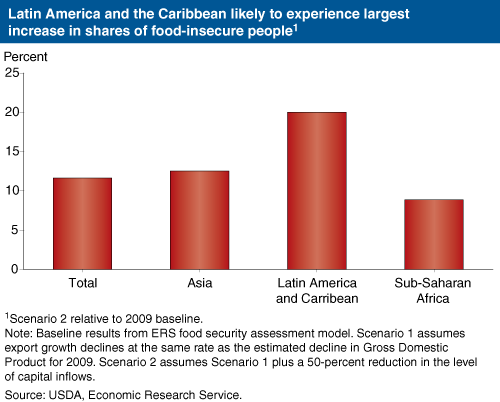 This chart shows: 'Latin America and the Caribbean likely to experience largest increase in shares of food-insecure people'.