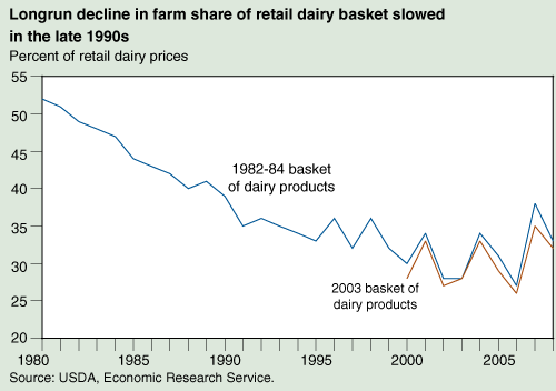 This chart shows: 'Retail Dairy Prices Fluctuate With Farm Value of Milk'.