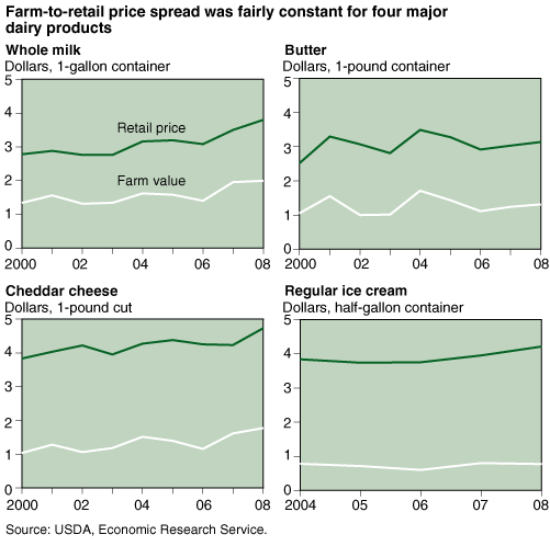 This chart shows: 'Retail Dairy Prices Fluctuate With Farm Value of Milk'.