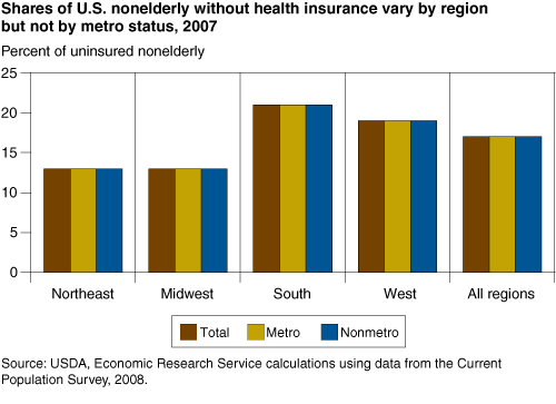 This chart shows: 'Shares of U>S. nonelderly without health insurance vary by region but not by metro status, 2007'.