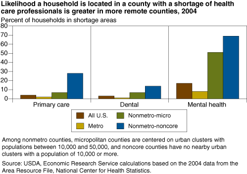 This chart shows: 'Likelihood a household is located in a county with a shortage of health care professionals is greater in more remote counties, 2004'.