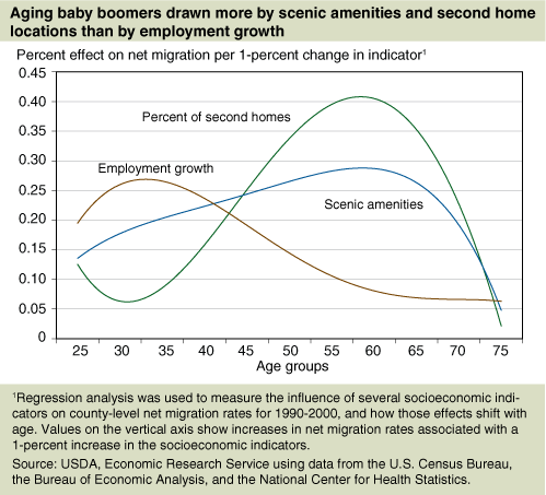 This chart shows: 'Aging baby boomers drawn more by scenic amenities and second home locations thn by employment growth'.