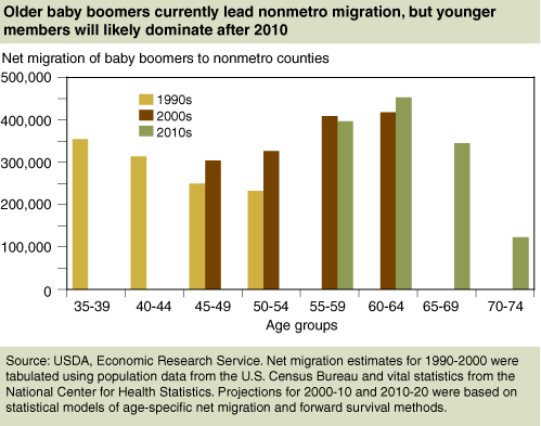 This chart shows: 'Older baby boomers currently lead nonmetro migration, but younger members will likely dominate after 2010'.