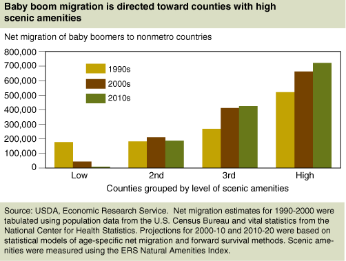 This chart shows: 'Baby boom migration is directed toward counties with high scenic amenities'.
