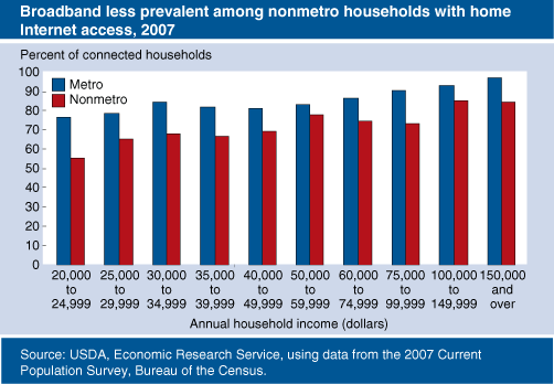 This chart shows: 'Broadband less prevalent among nonmetro households with home Internet access, 2007'.