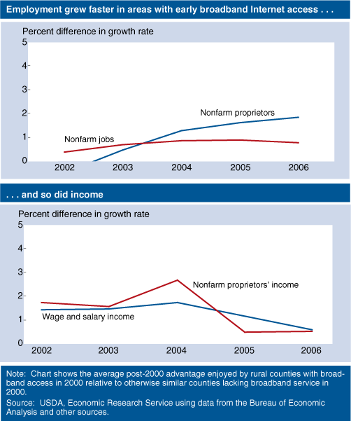 This chart shows: 'Employment grew faster in areas with early broadband Internet access'.