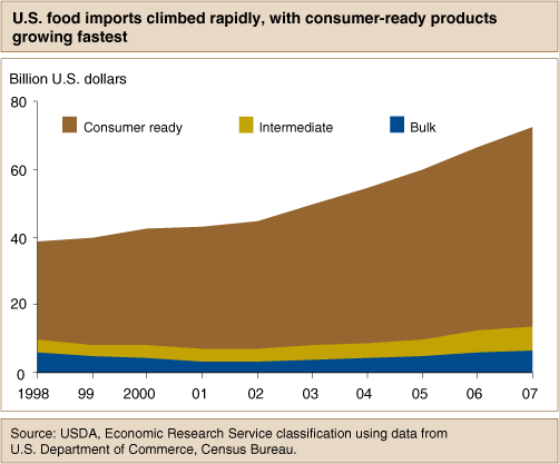 This chart shows: 'U.S. food imports climbed rapidly, with consumer-ready products growing fastest'.