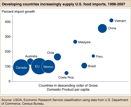 This chart shows: 'Developing countries increasingly supply U.S. food imports, 1998-2007'.