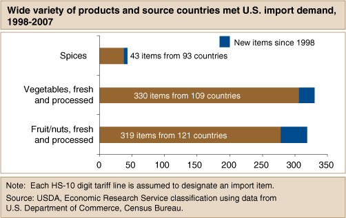 This chart shows: 'Wide variety of products and source countries met U.S. import demand, 1998-2007'.