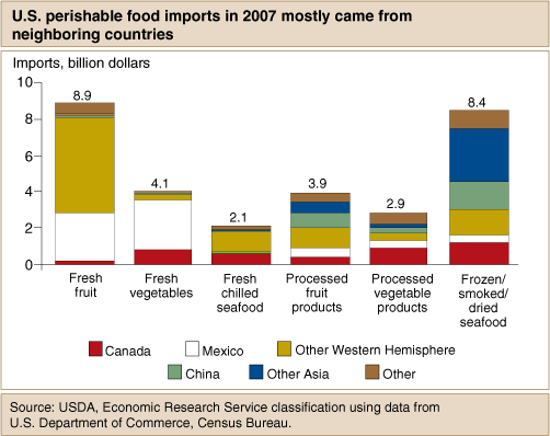 This chart shows: 'U.S. perishable food imports in 2007 mostly came from neighboring countries'.