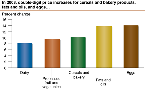 This chart shows: 'In 2008, double-digit price increases for cereals and bakery products, fats and oils, and eggs...'.