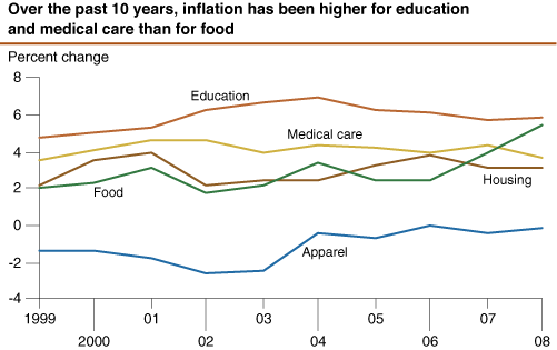 This chart shows: 'Over the past 10 years, inflation has been higher for education and medical care than for food'.