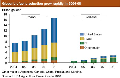 This chart shows: 'Global biofuel production grew rapidly in 2004-2008'.