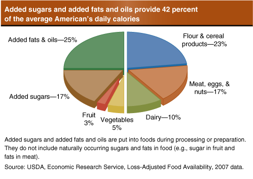 This chart shows: 'Added sugars and added fats and oils provide 42 percent of the average American's daily calories'.