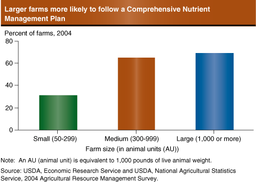 This chart shows: 'Larger farms more likely to follow Comprehensive Nutrient Management Plan'.