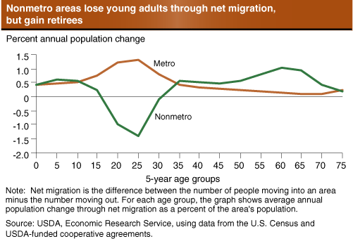 This chart shows: 'Nonmetro areas lose young adults through net migration, but gain retirees'.
