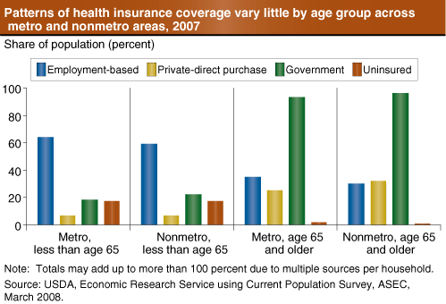 This chart shows: 'Patterns of health insurance coverage vary little by age group across metor and nonmetro areas, 2007'.