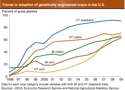 This chart shows: 'Trends in adoption of genetically engineered crops in the U.S.'.