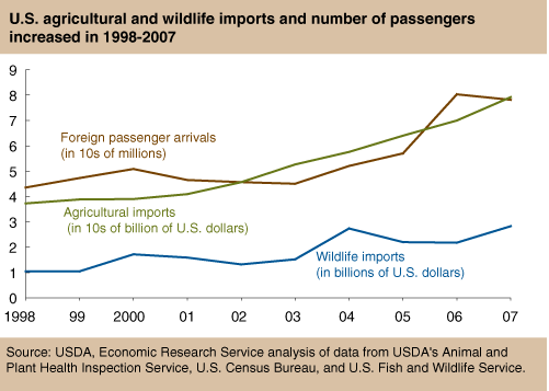 This chart shows: 'U.S. agricultural and wildfire imports and number passengers increased in 1998-2007'.