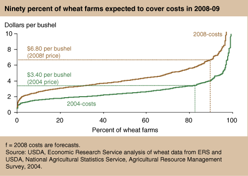 This chart shows: 'Ninety percent of wheat farms expected to cover costs in 2008-2009'.