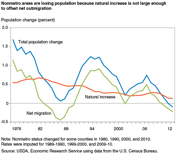 This chart shows: 'Nonmetro areas are losing population because natural increase is not large enough to offset net outmigration'.