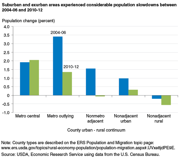 This chart shows: 'Suburban and exurban areas experienced considerable population slowdowns between 2004-06 and 2010-12'.
