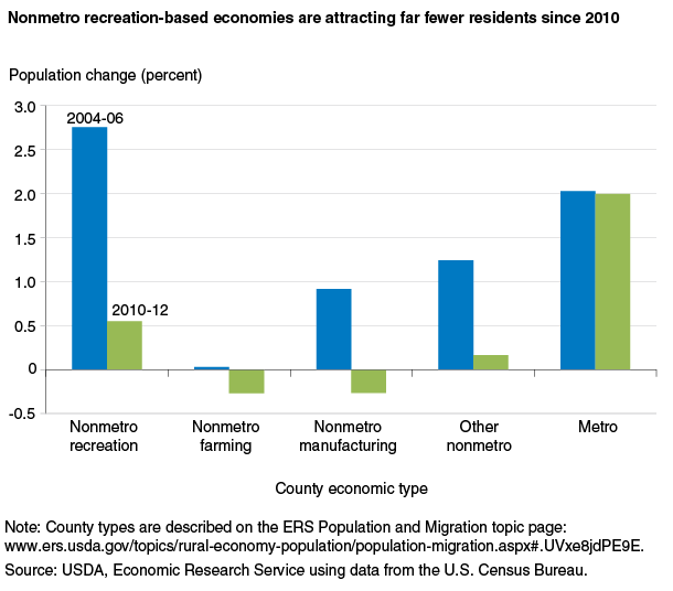This chart shows: 'Nonmetro recreation-based economies are attracting far fewer residents since 2010'.