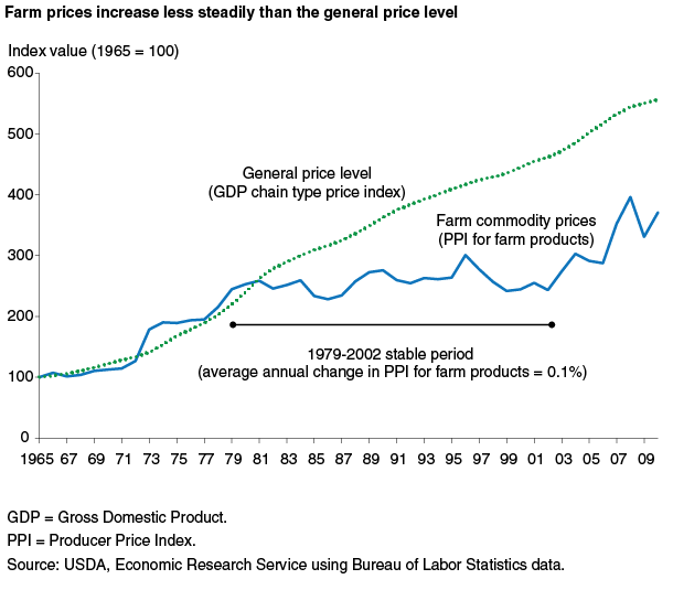 This chart shows: 'Farm prices increase less steadily than the general price level'.