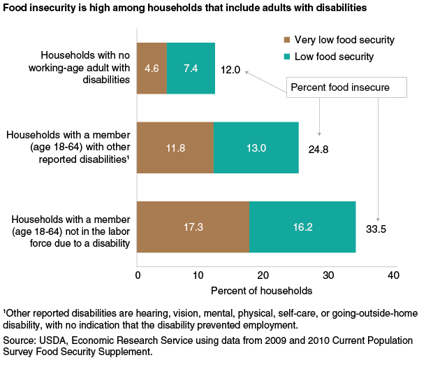 This chart shows: 'Food insecurity is high among households that include adults with disabilities'.