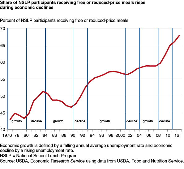 This chart shows: 'Share of NSLP participants receiving free or reduced-price meals rises during economic declines'.