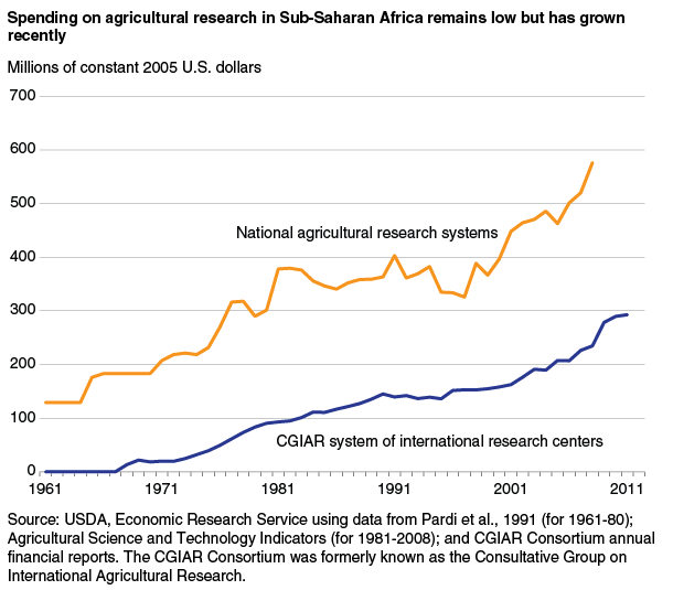 This chart shows: 'Spending on agricultural research in Sub-Saharan Africa remains low but has grown recently'.